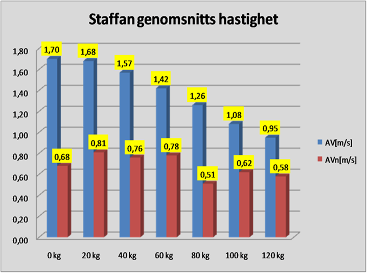 Staffan genomsnittshastighet