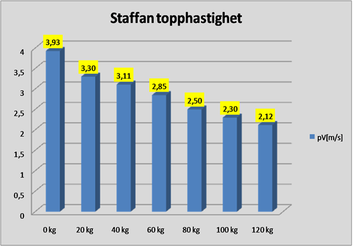 Staffan topphastighet