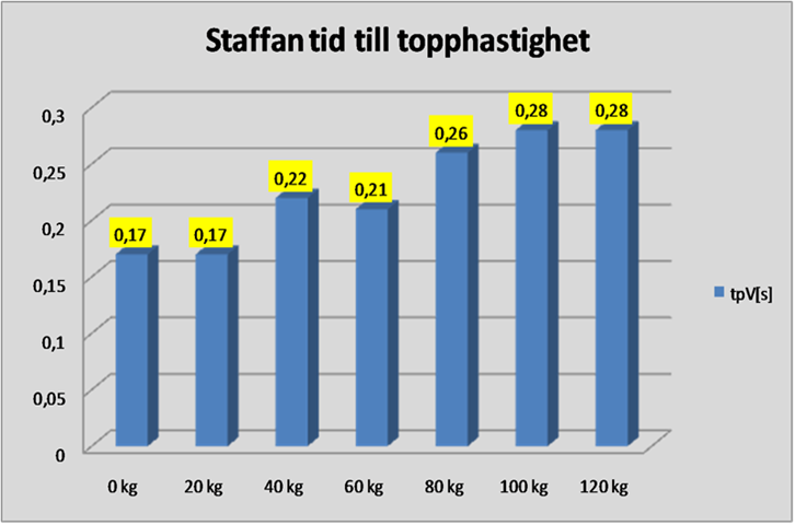 Staffan tid till topphastighet