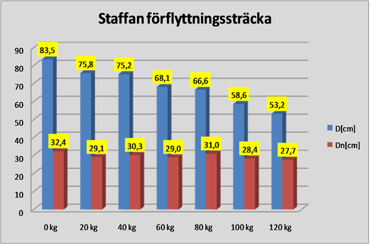 Staffan förflyttningssträcka