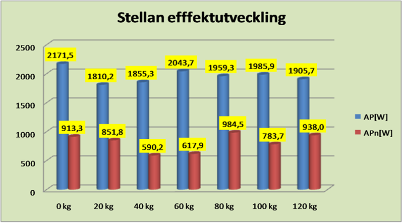 Stellan effektutveckling