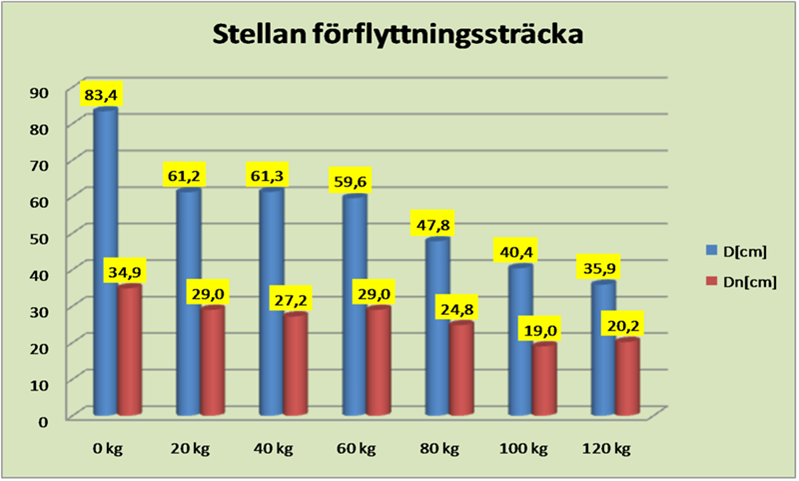 Stellan förflyttningssträcka