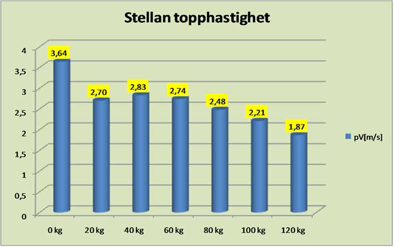 Stellan topphastighet