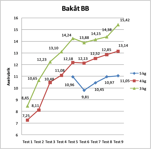 Bakåt BB