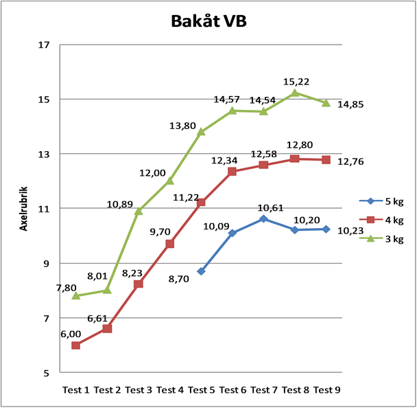 Bakåt VB