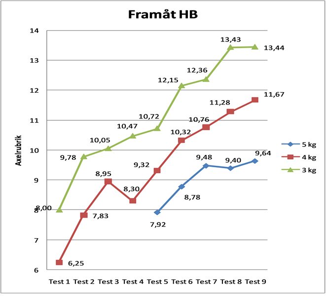 Framåt HB