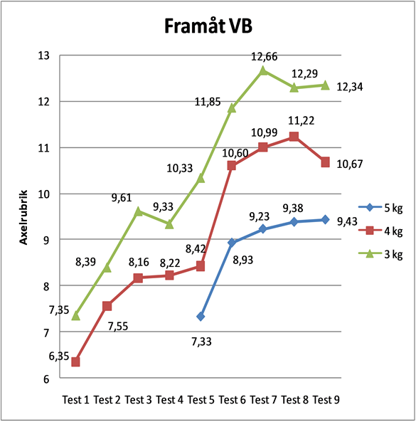 Framåt VB