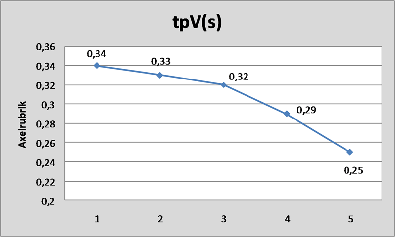 Ella tpV höger ben