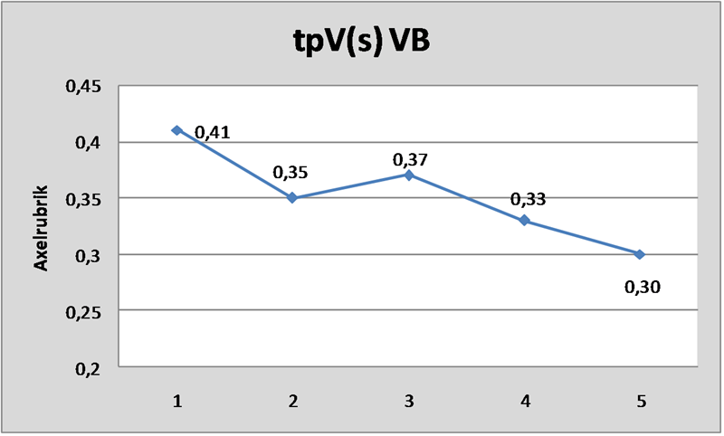 Ella tpV vänster ben