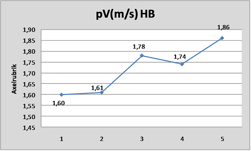 Ella pV höger ben