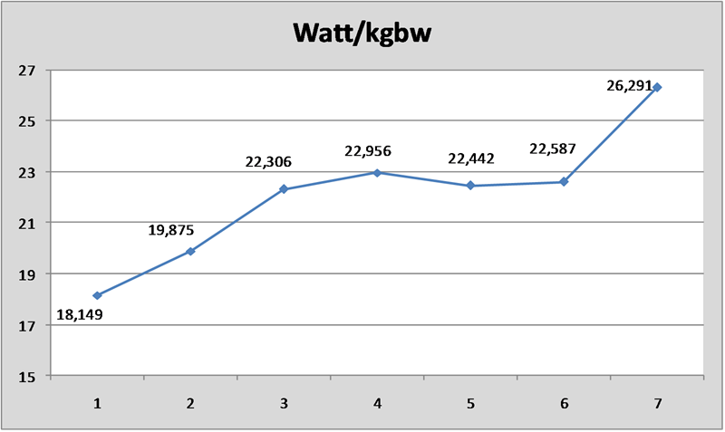 Ella Watt/kg bw BB