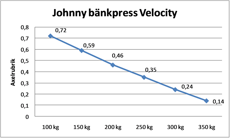 Velocity