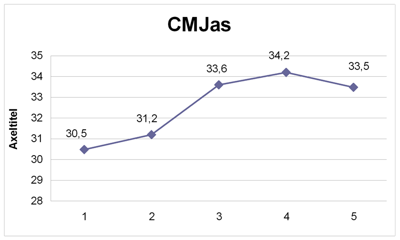 Malin CMJ as