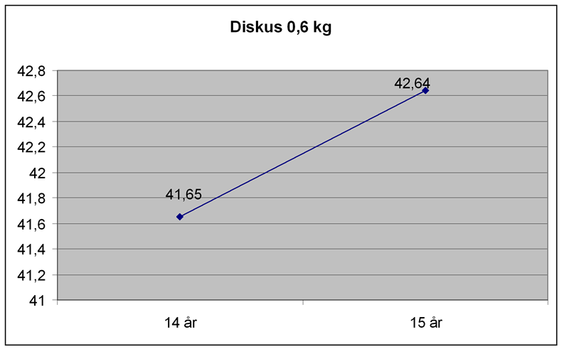 Malin Diskus