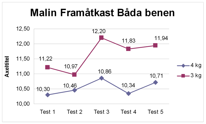 Malin Framåt BB