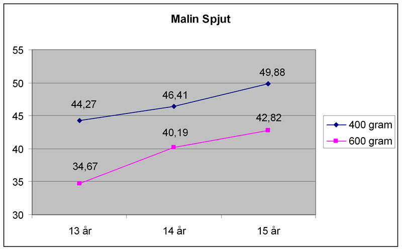 Malin Spjut