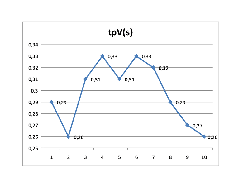 Per tpv