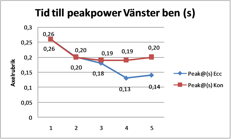 Tid peak VB