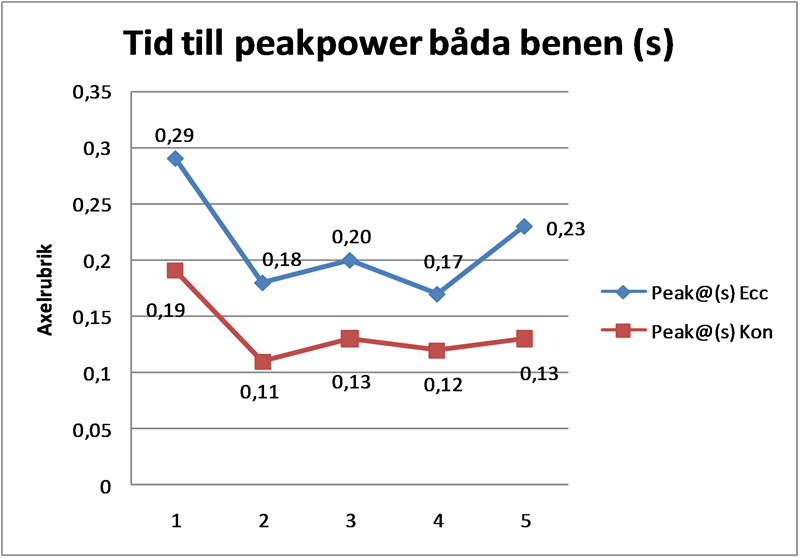 Tid till peakpower BB