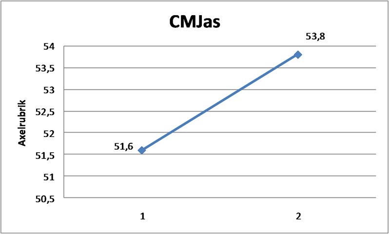 Diagram CMJas