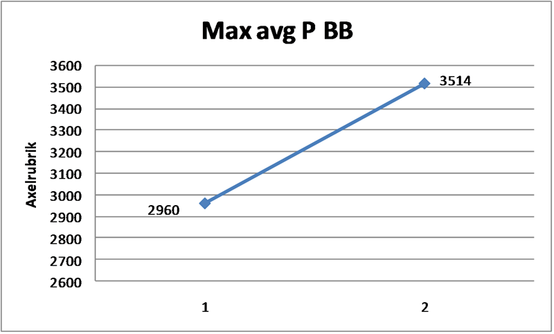 Max avg p BB