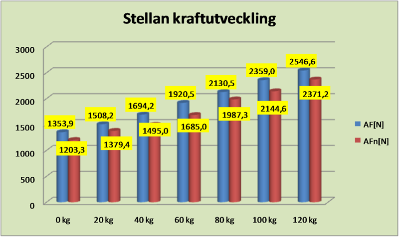 Stellan kraftutveckling