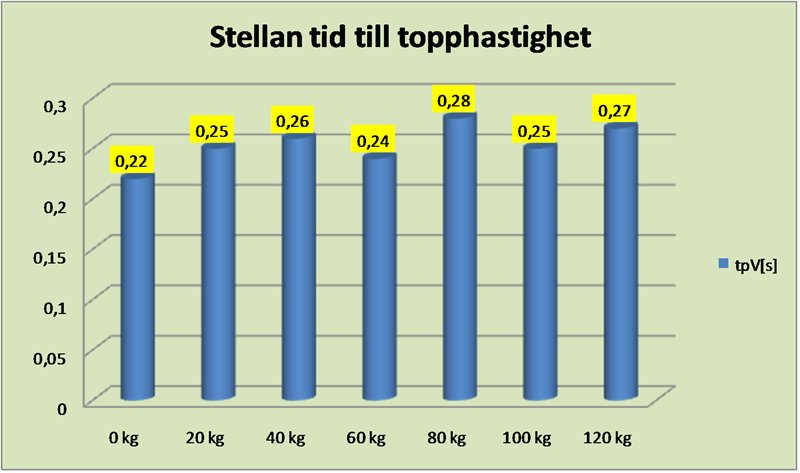 Stellan tid till topphastighet